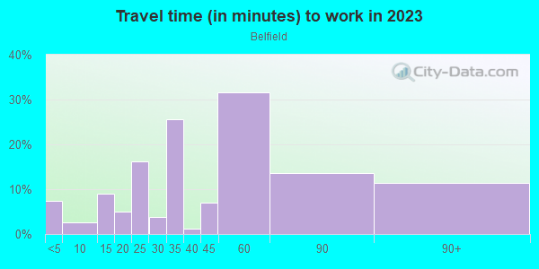 Commute time to work in Belfield in Philadelphia neighborhood in PA