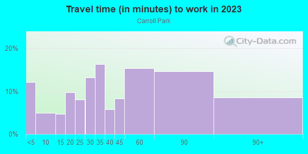 Commute time to work in Carroll Park in Philadelphia neighborhood in PA