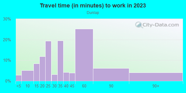 Commute time to work in Dunlap in Philadelphia neighborhood in PA