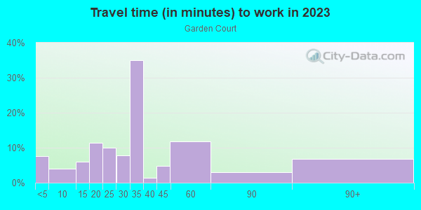Commute time to work in Garden Court in Philadelphia neighborhood in PA