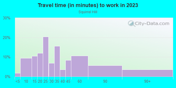 Commute time to work in Squirrel Hill in Philadelphia neighborhood in PA
