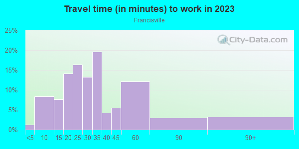 Commute time to work in Francisville in Philadelphia neighborhood in PA