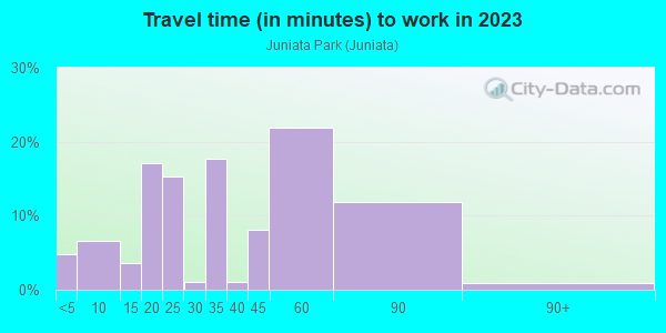 Commute time to work in Juniata Park in Philadelphia neighborhood in PA