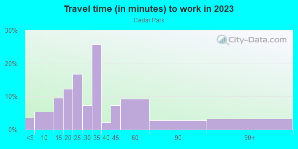 Commute time to work in Cedar Park in Philadelphia neighborhood in PA