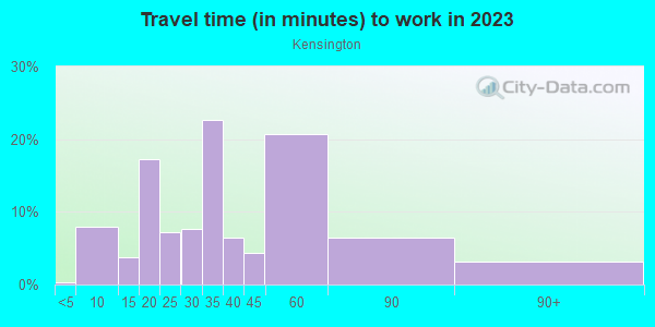 Commute time to work in Kensington in Philadelphia neighborhood in PA