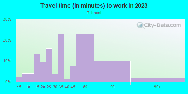 Commute time to work in Belmont in Philadelphia neighborhood in PA