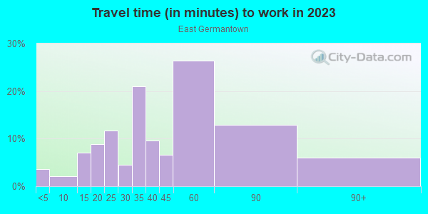 Commute time to work in East Germantown in Philadelphia neighborhood in PA