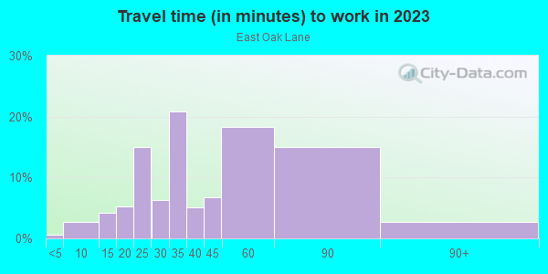 Commute time to work in East Oak Lane in Philadelphia neighborhood in PA
