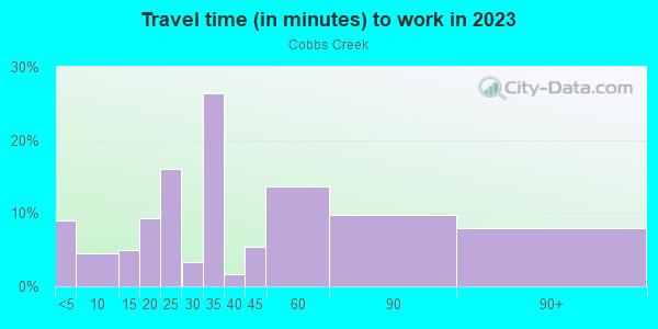 Commute time to work in Cobbs Creek in Philadelphia neighborhood in PA