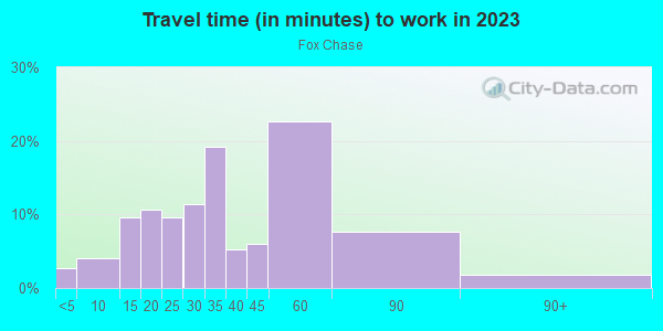 Commute time to work in Fox Chase in Philadelphia neighborhood in PA