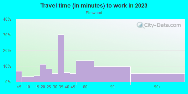 Commute time to work in Elmwood in Philadelphia neighborhood in PA
