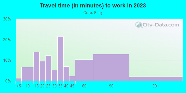 Commute time to work in Grays Ferry in Philadelphia neighborhood in PA