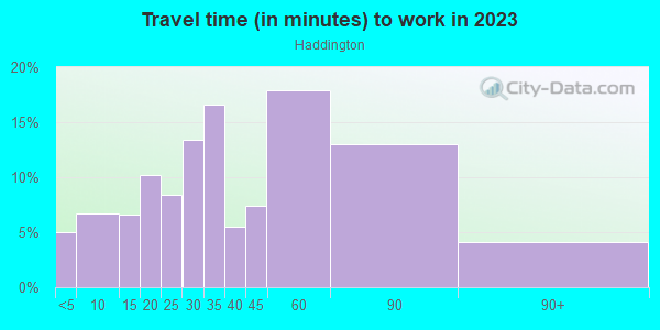 Commute time to work in Haddington in Philadelphia neighborhood in PA