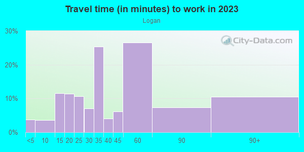 Commute time to work in Logan in Philadelphia neighborhood in PA
