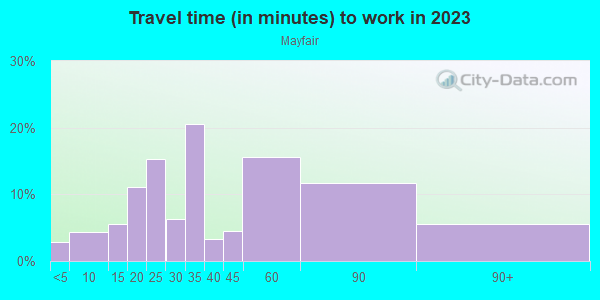 Commute time to work in Mayfair in Philadelphia neighborhood in PA