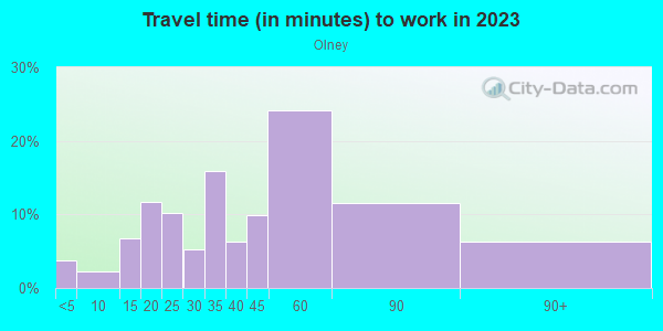 Commute time to work in Olney in Philadelphia neighborhood in PA
