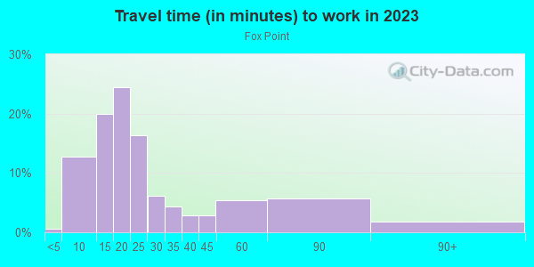 Commute time to work in Fox Point in Providence neighborhood in RI