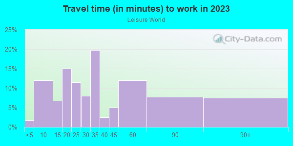 Commute time to work in Leisure World in Seal Beach neighborhood in CA