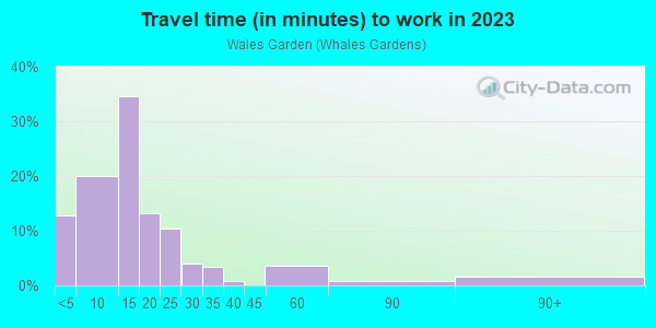 Commute time to work in Wales Garden in Columbia neighborhood in SC