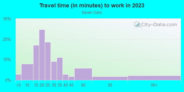 Commute time to work in Seven Oaks in Columbia neighborhood in SC