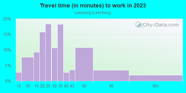 Commute time to work in Leesburg in Columbia neighborhood in SC