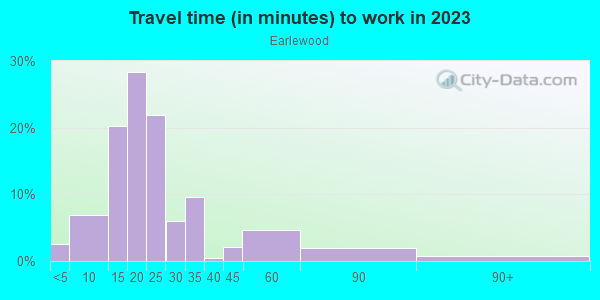 Commute time to work in Earlewood in Columbia neighborhood in SC