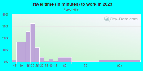 Commute time to work in Forest Hills in Columbia neighborhood in SC