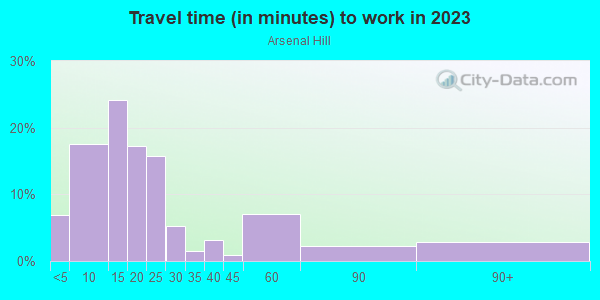 Commute time to work in Arsenal Hill in Columbia neighborhood in SC