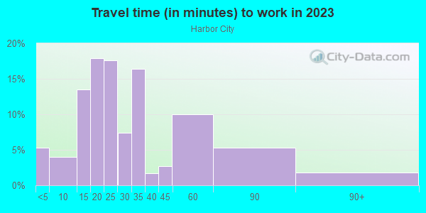Commute time to work in Harbor City in Harbor City neighborhood in CA
