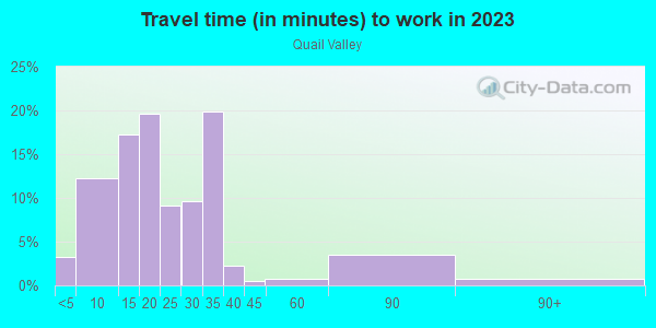 Commute time to work in Quail Valley in Columbia neighborhood in SC