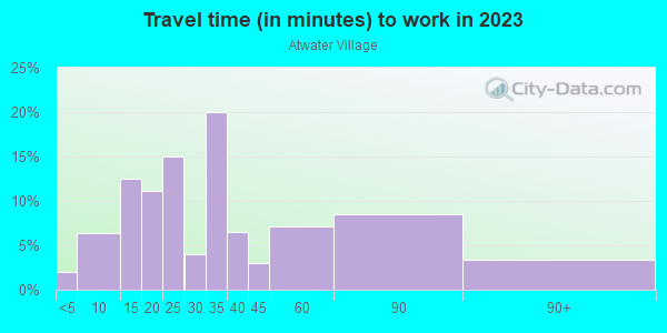 Commute time to work in Atwater Village in Los Angeles neighborhood in CA