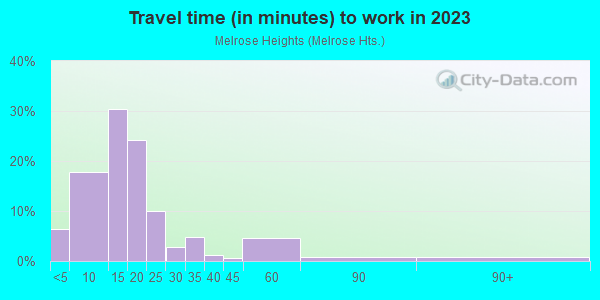 Commute time to work in Melrose Heights in Columbia neighborhood in SC