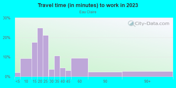 Commute time to work in Eau Claire in Columbia neighborhood in SC