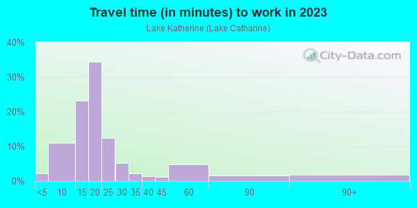 Commute time to work in Lake Katherine in Columbia neighborhood in SC