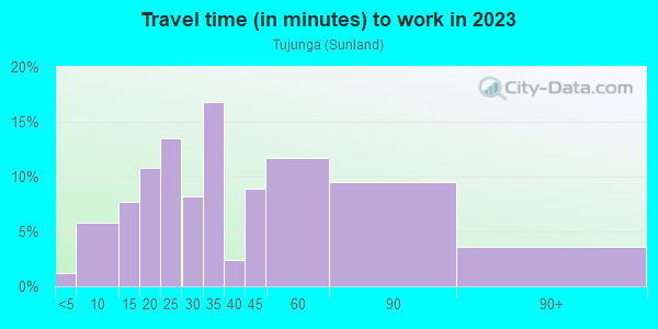 Commute time to work in Tujunga in Tujunga neighborhood in CA