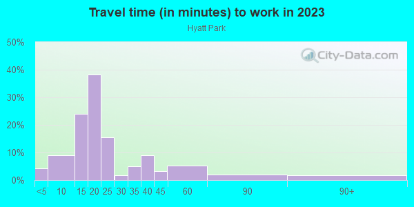 Commute time to work in Hyatt Park in Columbia neighborhood in SC