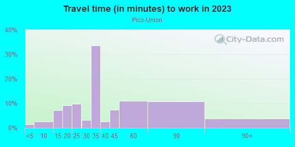 Commute time to work in Pico-Union in Los Angeles neighborhood in CA