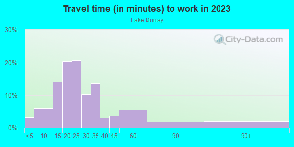Commute time to work in Lake Murray in Columbia neighborhood in SC