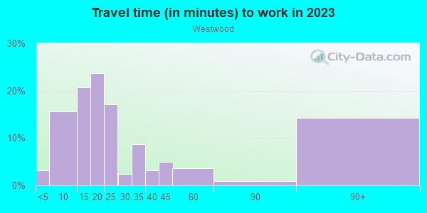 Commute time to work in Westwood in Los Angeles neighborhood in CA