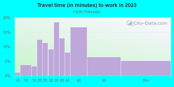 Commute time to work in Pacific Palisades in Pacific Palisades neighborhood in CA