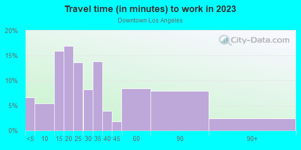 Commute time to work in Downtown Los Angeles in Los Angeles neighborhood in CA