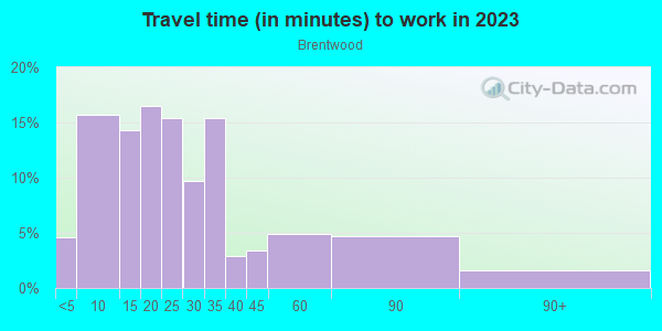 Commute time to work in Brentwood in Los Angeles neighborhood in CA