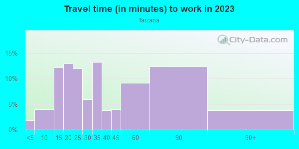 Commute time to work in Tarzana in Tarzana neighborhood in CA