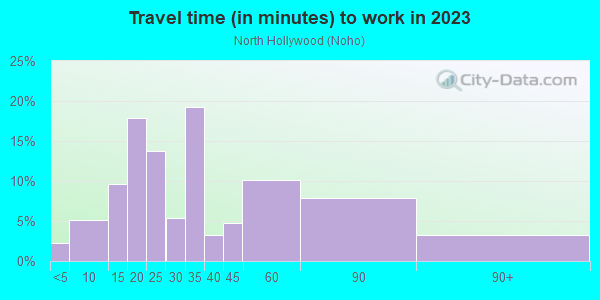 Commute time to work in North Hollywood in North Hollywood neighborhood in CA