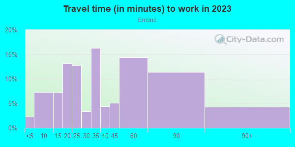 Commute time to work in Encino in Encino neighborhood in CA