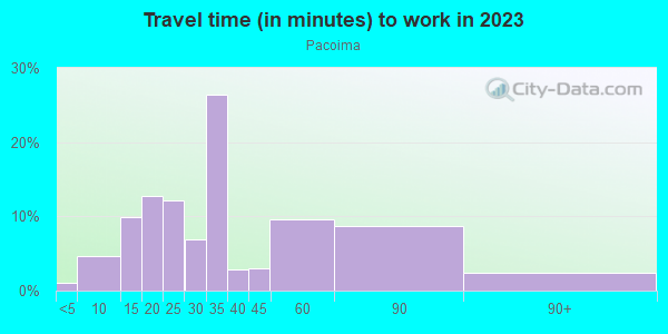 Commute time to work in Pacoima in Pacoima neighborhood in CA