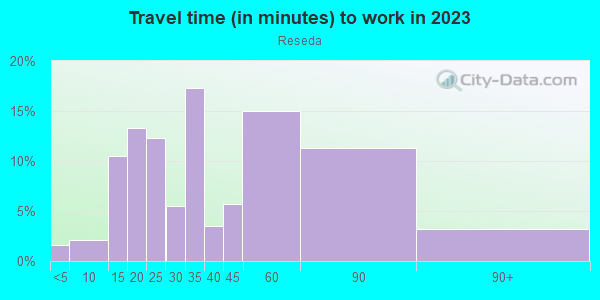 Commute time to work in Reseda in Reseda neighborhood in CA