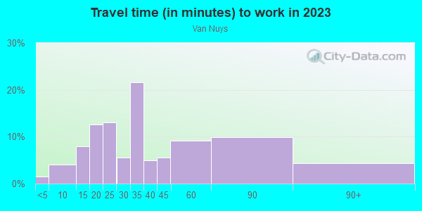 Commute time to work in Van Nuys in Van Nuys neighborhood in CA