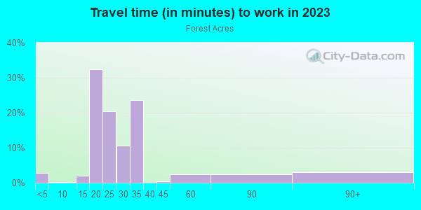 Commute time to work in Forest Acres in Columbia neighborhood in SC