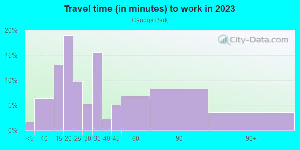 Commute time to work in Canoga Park in Canoga Park neighborhood in CA
